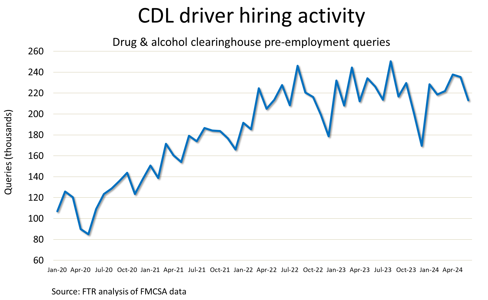 FTR-CDL hiring activity_July 2024